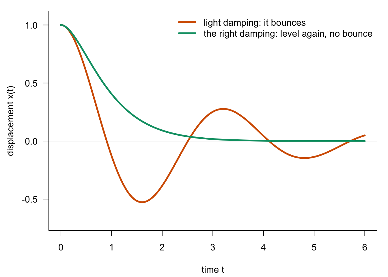 The same equation, two amounts of friction: how a car's body moves after going over a bump. With light damping it bounces; with the right amount of damping it returns to level without bouncing at all.