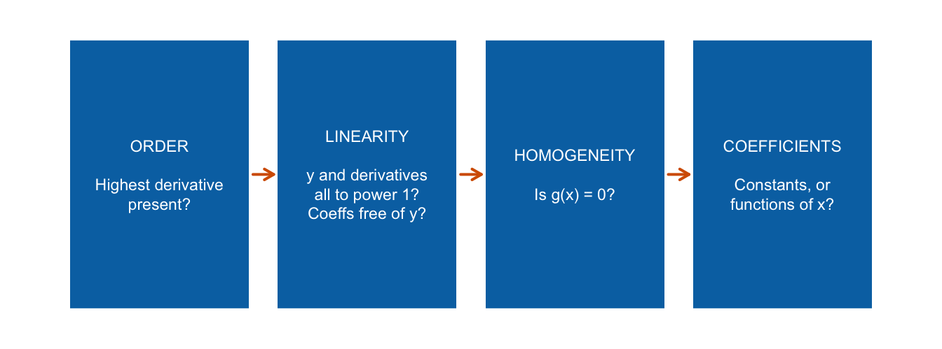 The four classification questions, asked in order.