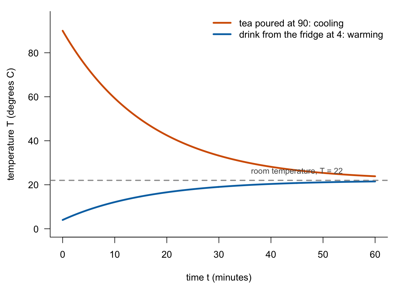 Newton's law for a room at 22 degrees C (dashed). Hot tea cools towards room temperature from above; a cold drink warms towards it from below. Both curves are steepest at the start and flatten as the difference shrinks.