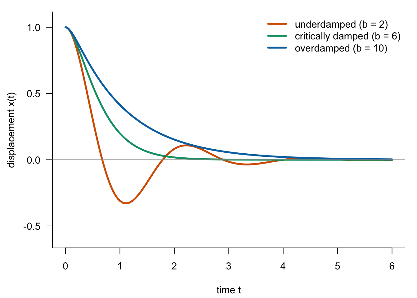 The same mass and spring (m = 1, k = 9), released from x = 1 at rest, with three amounts of damping. Light damping bounces; critical damping returns fastest without overshooting; heavy damping returns slowly.