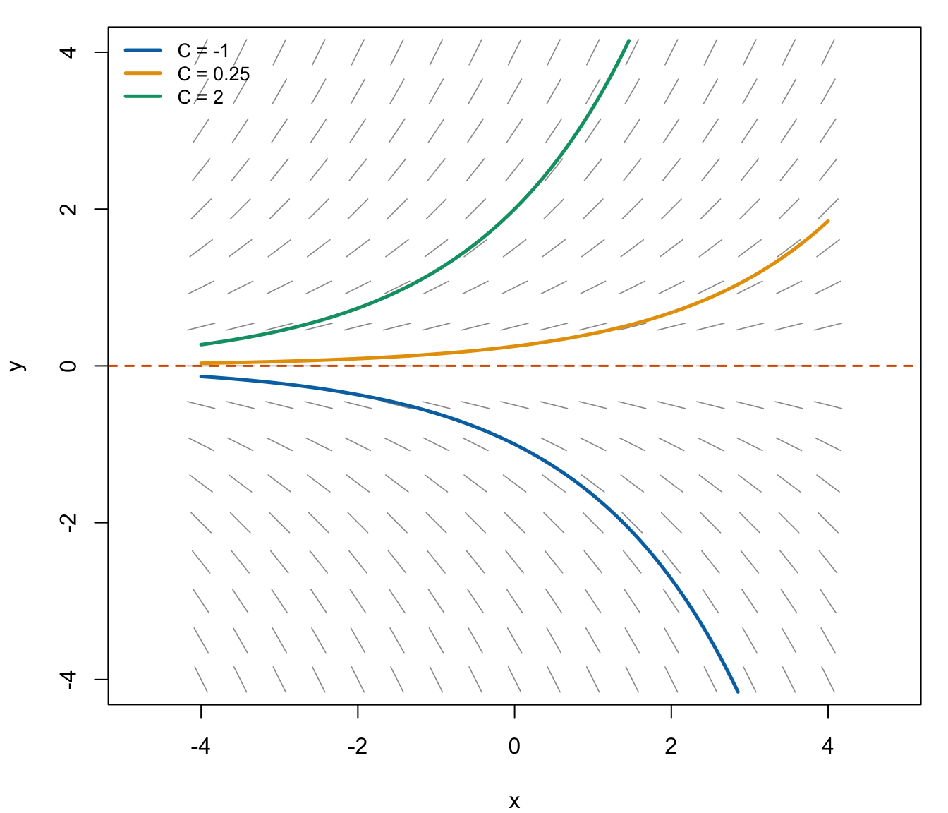 Direction field for $dy/dx = 0.5\,y$. The slopes depend only on $y$, so every horizontal line of lineal elements is identical --- and solutions grow away from $y=0$ exponentially.