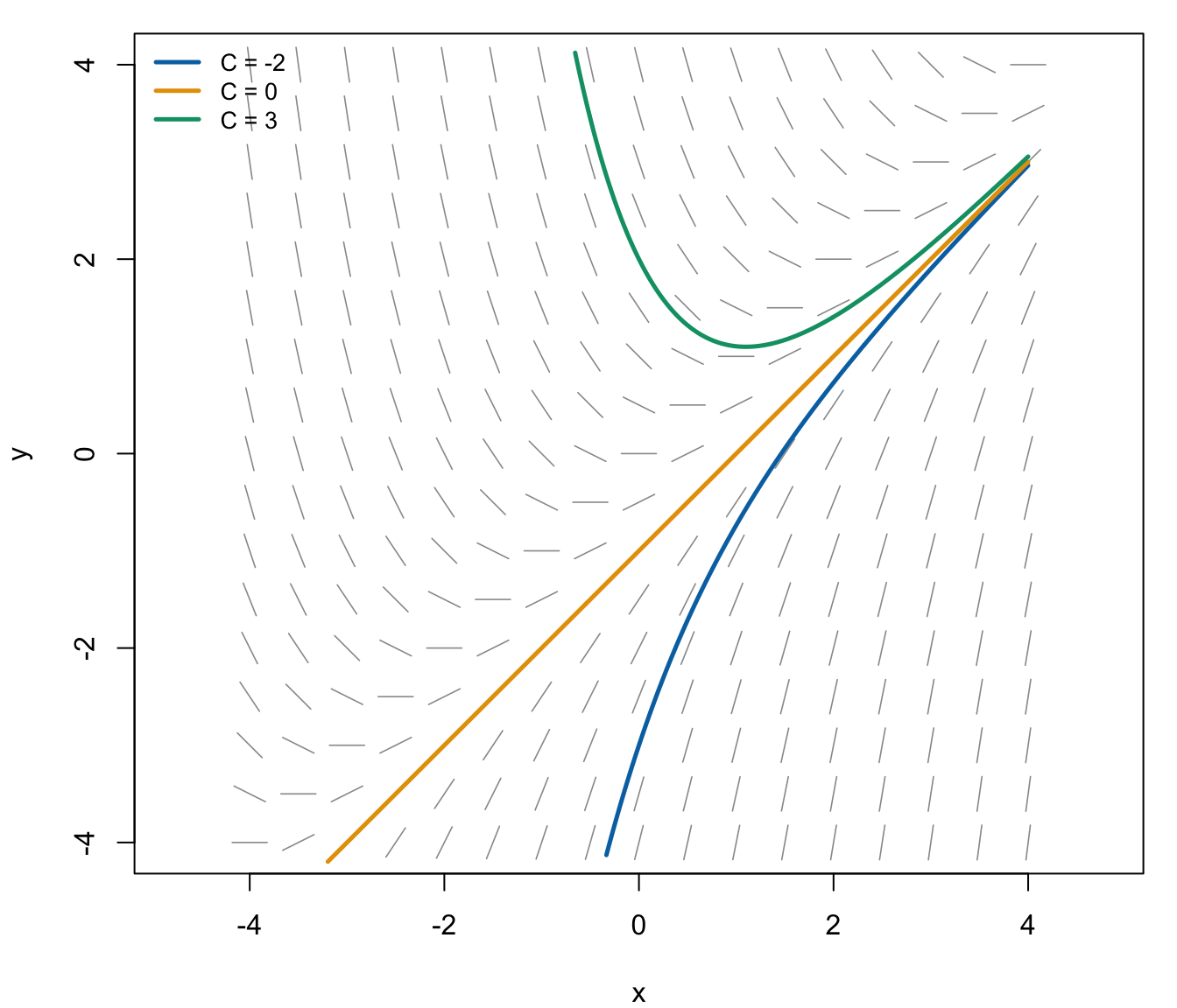 Direction field for $dy/dx = x - y$, with three particular solution curves overlaid. Every solution curve is everywhere tangent to the lineal elements it passes through.