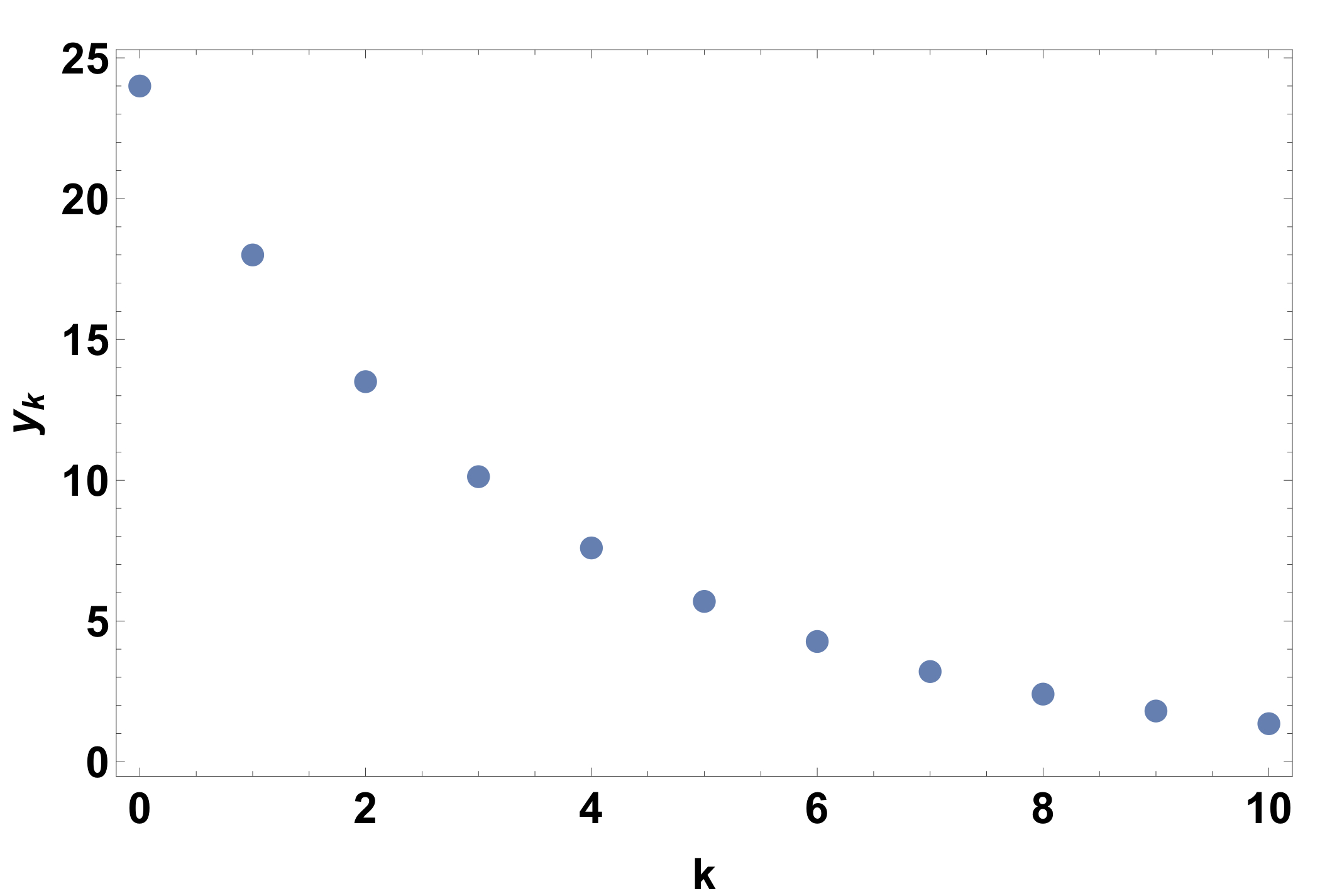 Chapter 4 Difference Equations | Mathematical Modelling I