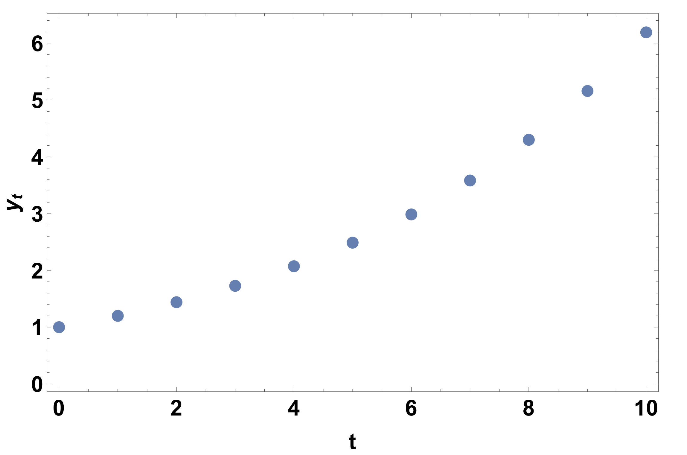 Chapter 4 Difference Equations | Mathematical Modelling I