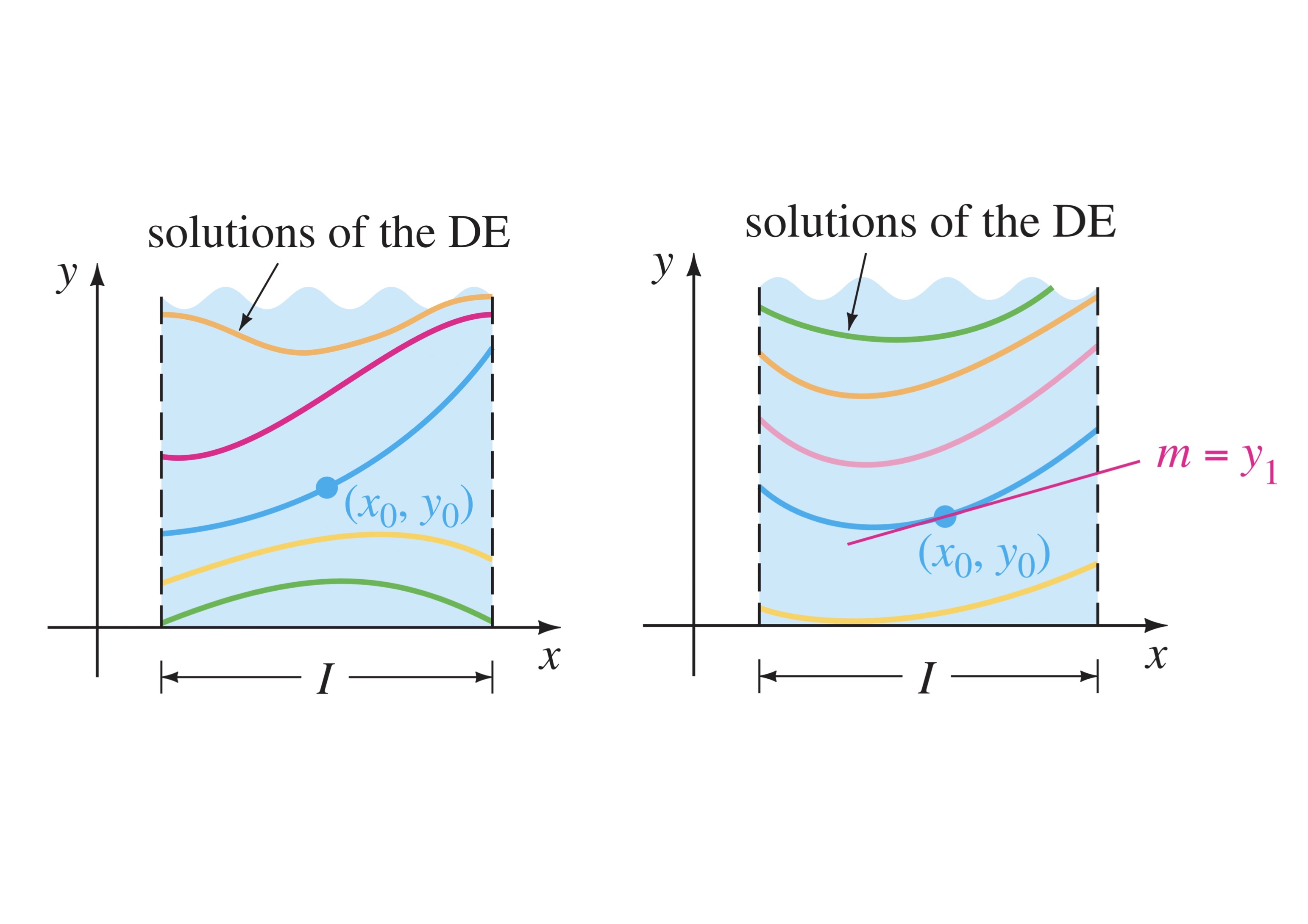 Figure 2: Particular solution of a first- and second-order IVP