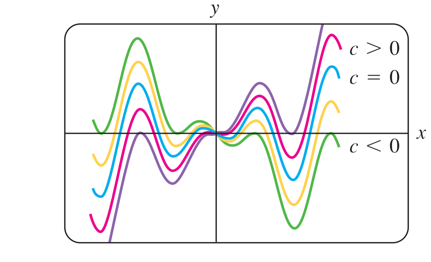 Figure 1: A one-parameter family of solutions