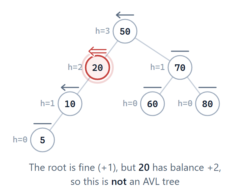 The root has balance +1, but node 20 has a left subtree of height 1 and an empty right subtree (height -1), so its balance is +2.
