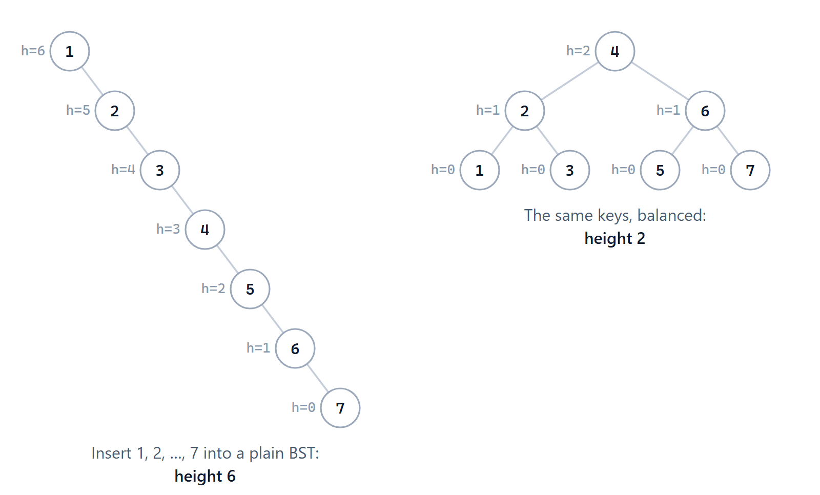 The same seven keys in two BSTs. Inserting them in sorted order gives a tree that is really just a linked list.