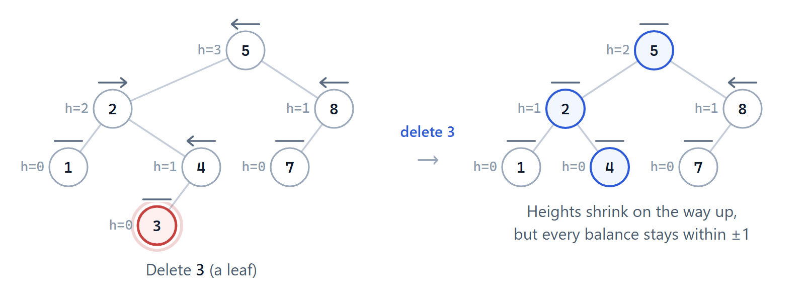 Deleting 3 shrinks the heights of 4, 2 and 5, but no balance factor goes outside ±1, so no rotation is needed.
