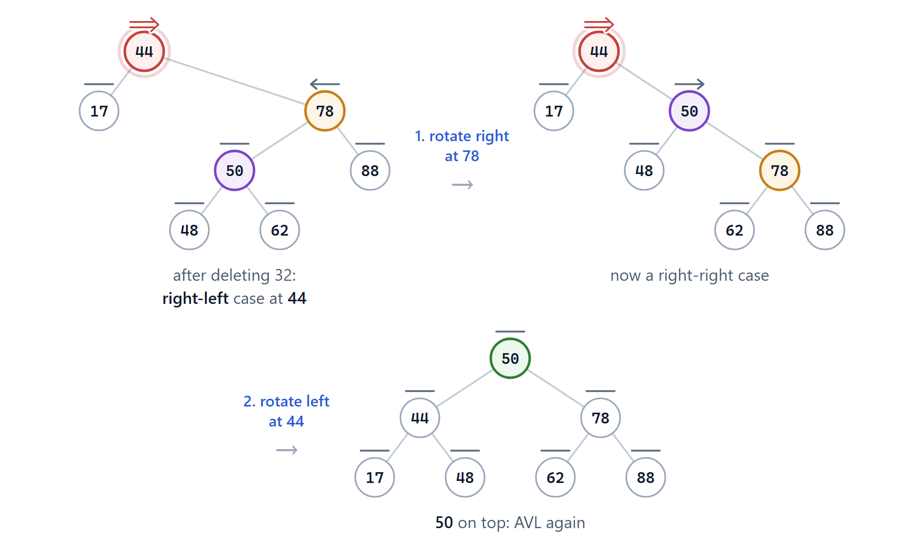 Deleting 32 leaves a right-left case at 44: rotate right at 78, then rotate left at 44.