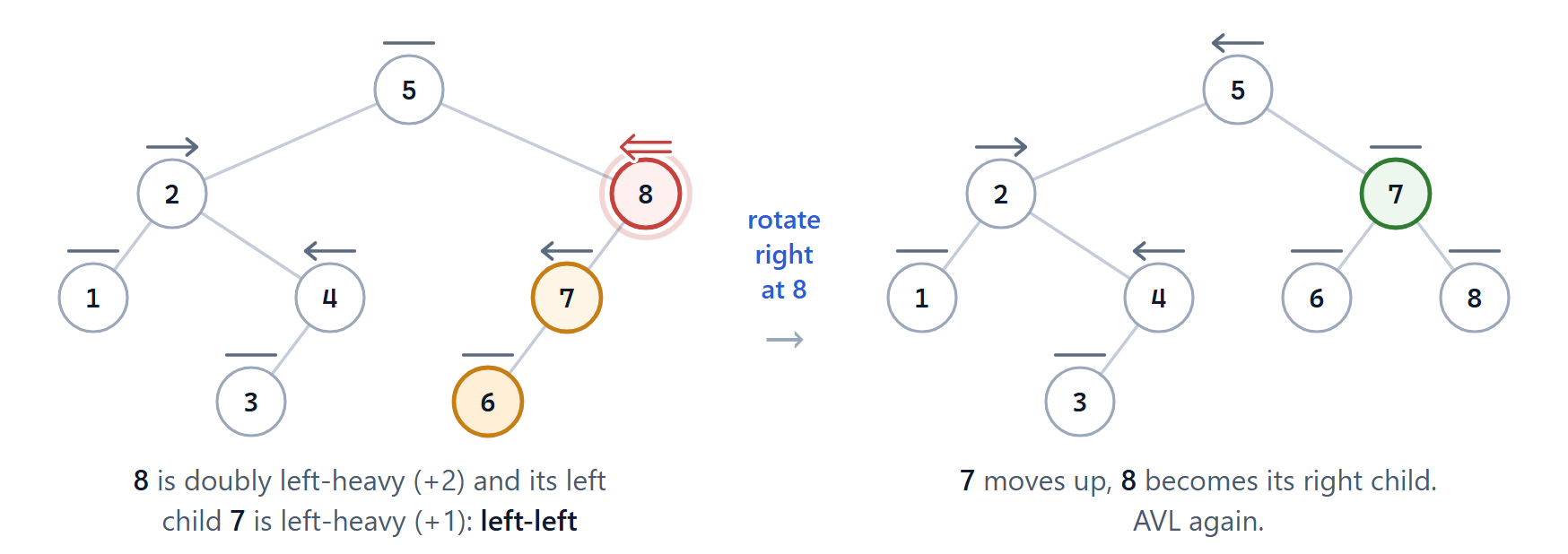 Left-left: rotate right at 8.