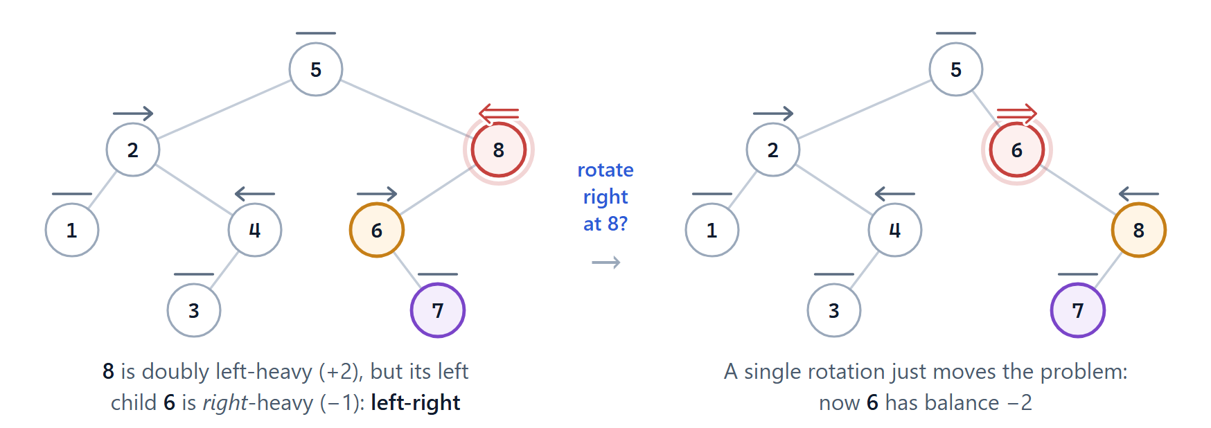 A single rotation doesn't fix an inside case: the tall middle subtree just moves across to the other side, and the problem is mirrored rather than solved.