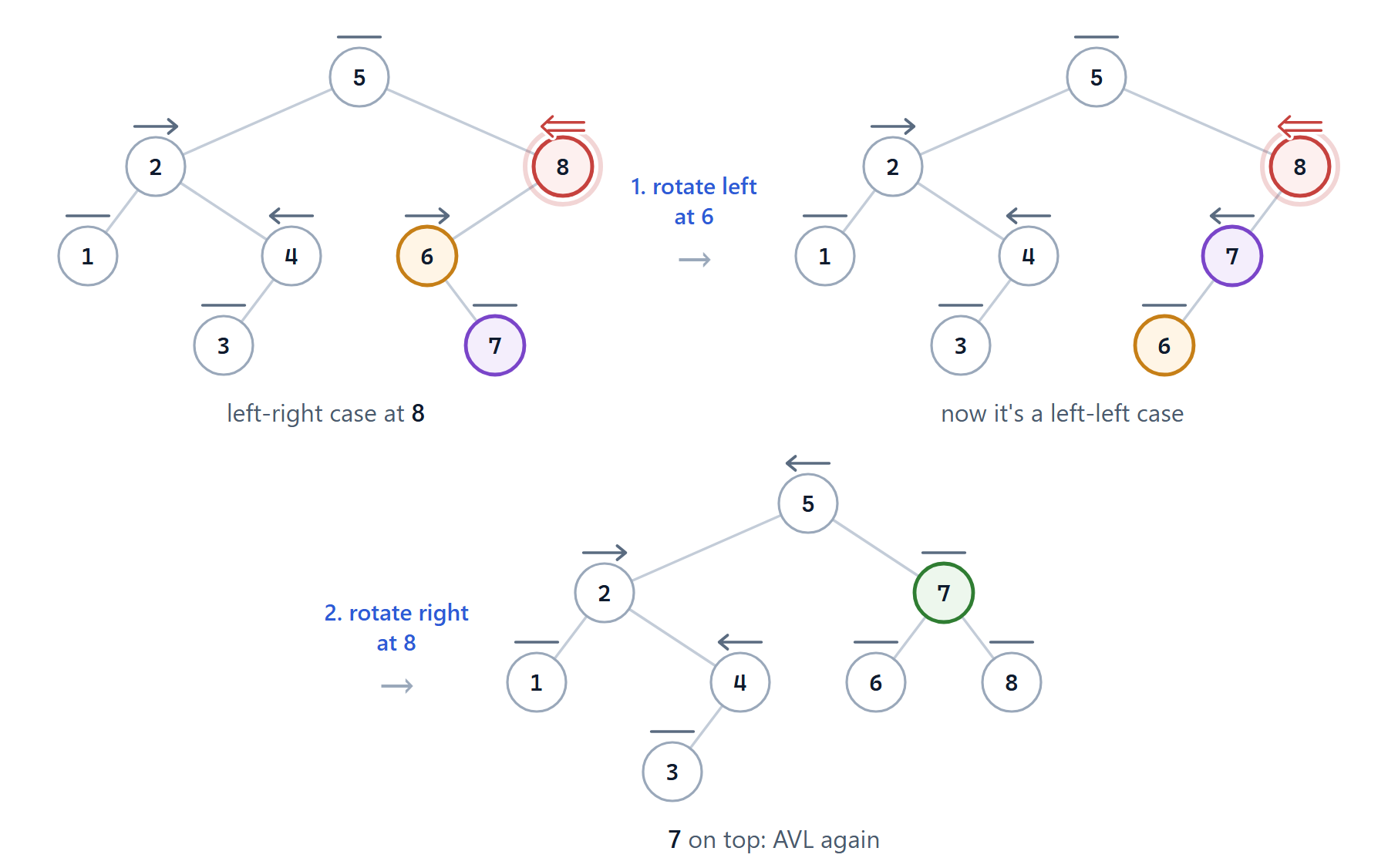 Left-right: rotate left at 6, then rotate right at 8.