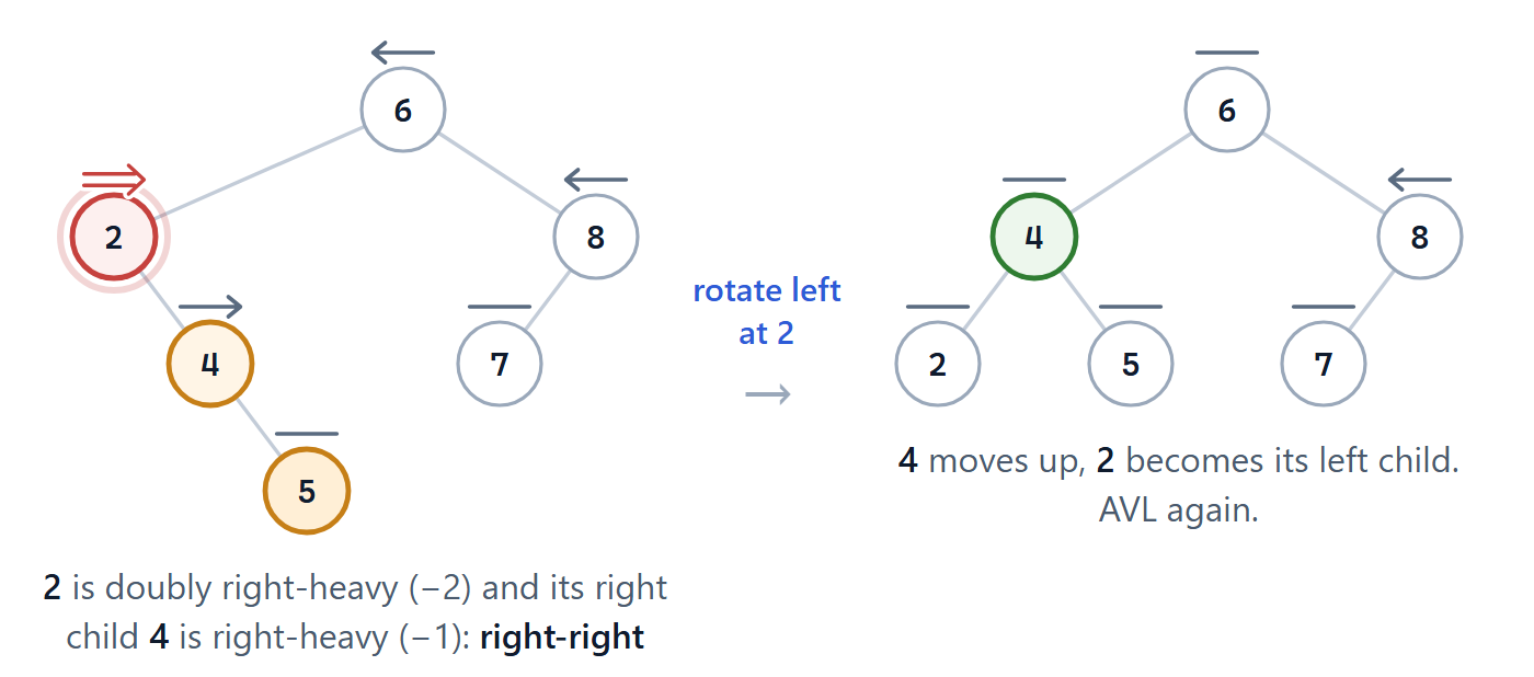 Right-right: rotate left at 2.
