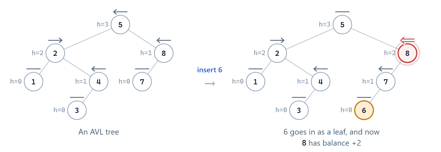 Inserting 6 as a normal BST leaf makes 8's left subtree height 1 while its right subtree is still empty (height -1): balance +2.