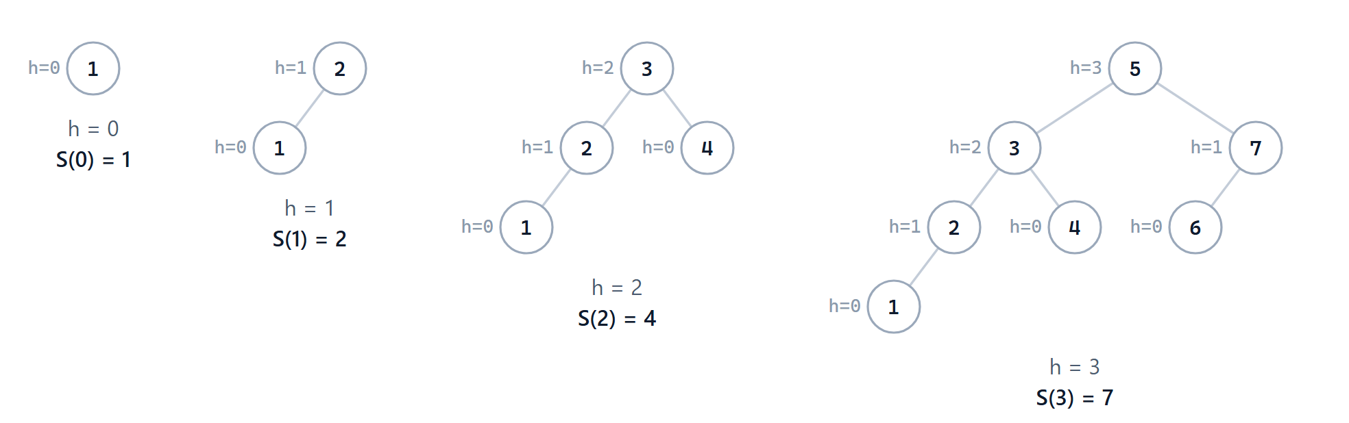The sparsest AVL trees of heights 0 to 3. Each is a root with the two previous trees as its subtrees.