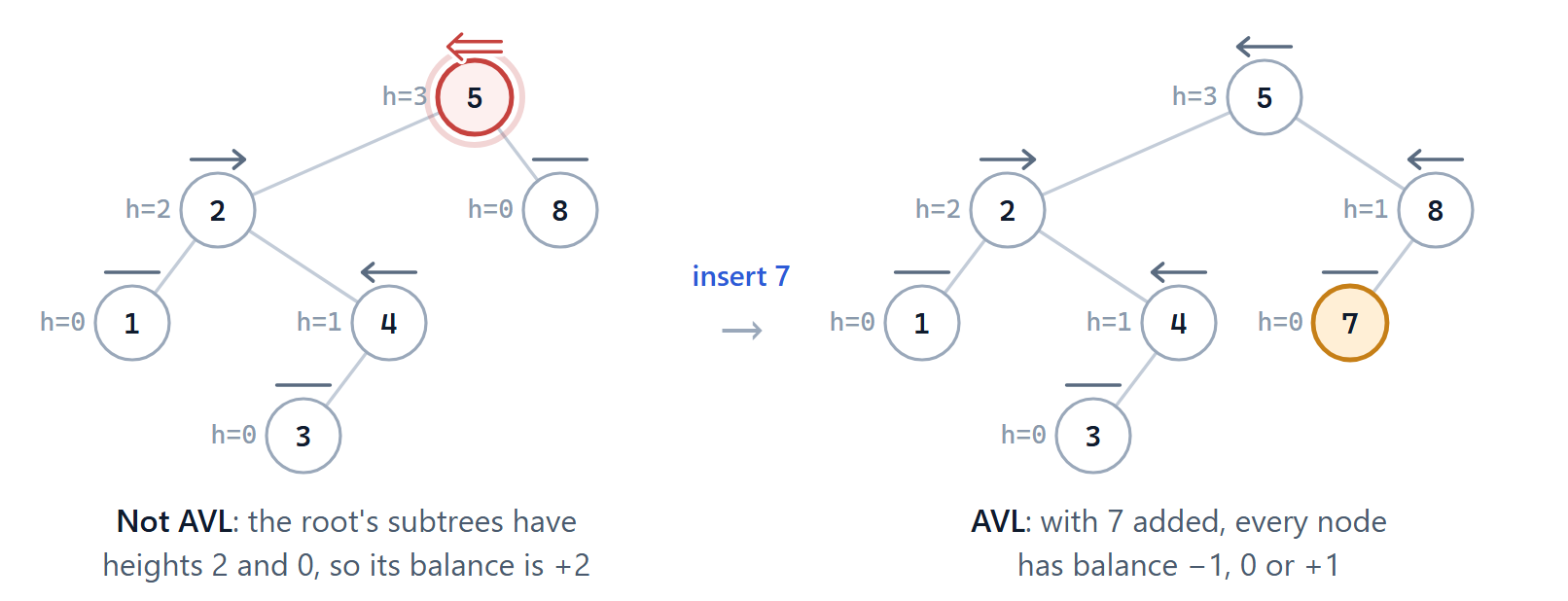 Inserting 5, 2, 1, 4, 3, 8 gives a tree that is not AVL: the root has balance +2. Adding 7 raises the height of 8, and every node is then within ±1.