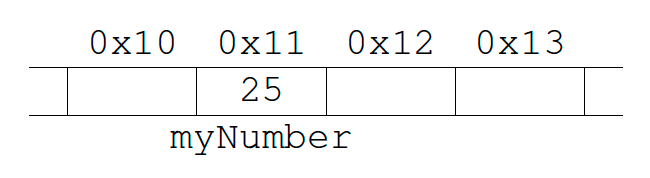 Memory Layout