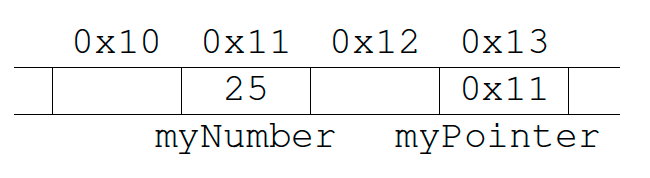 Memory Layout with a Pointer