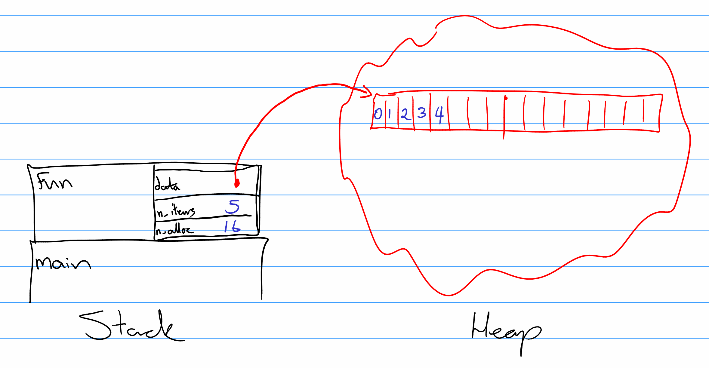 Memory Layout of a Vector
