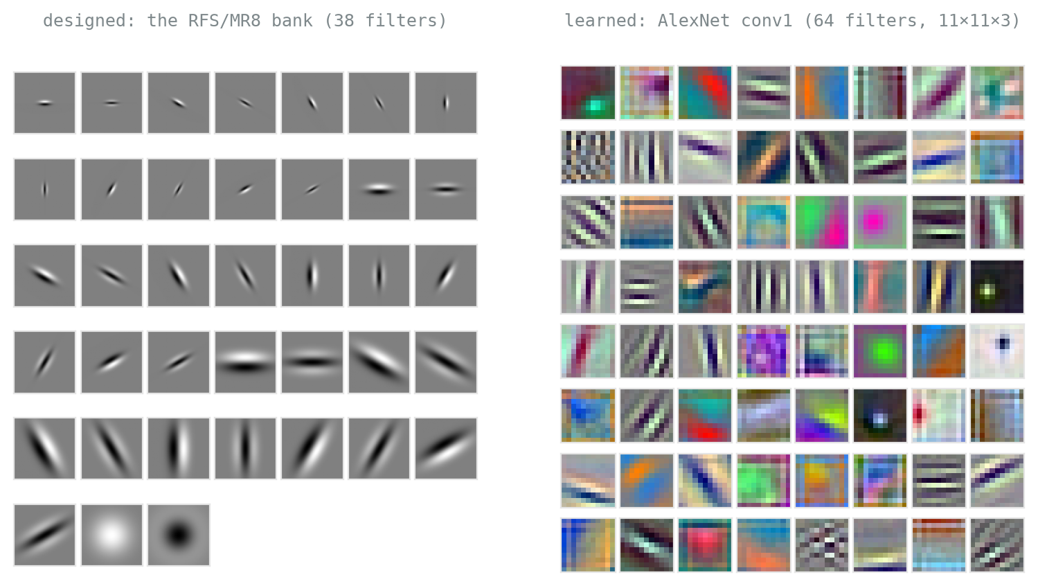 Two panels. Left: a grid of 38 small grayscale filter kernels, oriented edge and bar patterns at several scales plus two circular blobs. Right: a grid of 64 small colourful square patches, many showing oriented black-and-white stripes at various angles and scales, others showing smooth green-pink and blue-orange colour gradients.
