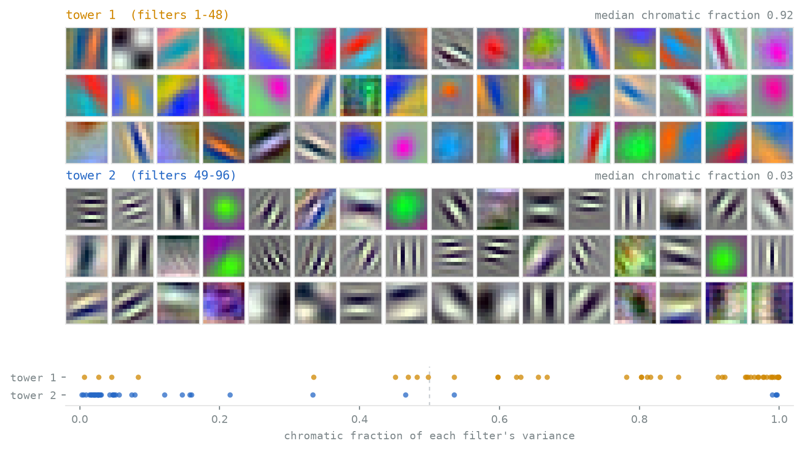 Two blocks of forty-eight small square filter tiles, sixteen across and three down each. The upper block is strongly coloured, mostly smooth blobs and diagonal bands of magenta, green, orange and blue. The lower block is almost entirely grey, filled with black and white striped gratings at many orientations and spacings, with a handful of coloured exceptions. Below them a dot plot on an axis from zero to one places every upper-block filter mostly above 0.8 and every lower-block filter mostly below 0.2.