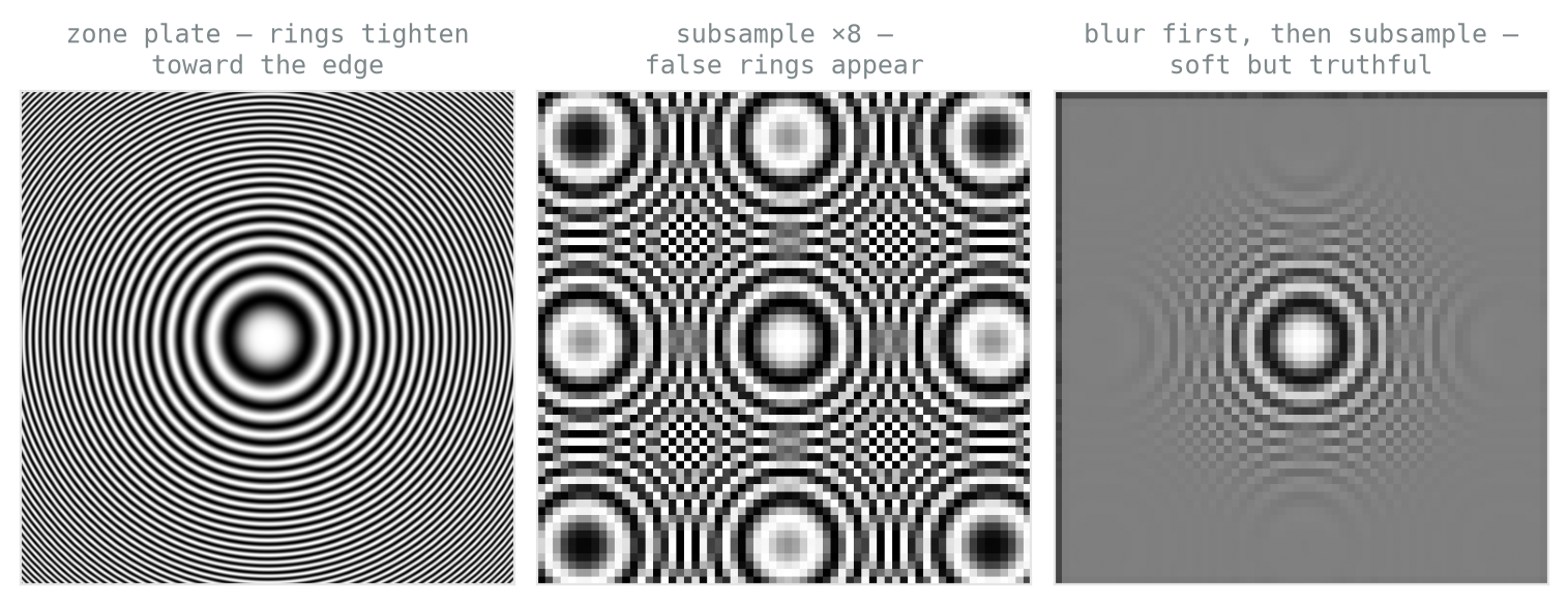 Three panels. Left: a zone plate, concentric rings growing finer toward the image edge. Middle: the same image subsampled by eight, showing large spurious bullseye patterns across the frame. Right: the image blurred and then subsampled, where the fine outer rings fade to smooth grey instead of forming false patterns.