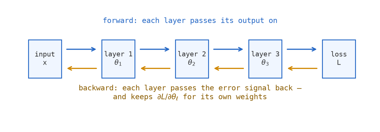 A row of five boxes labelled input, three layers with parameters, and loss, connected by blue rightward arrows above and gold leftward arrows below, with captions describing the forward pass above and the backward pass below.