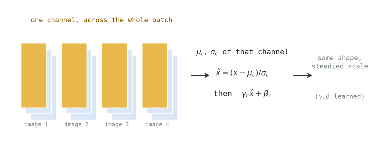 A schematic showing four small stacks of feature maps labelled image 1 to image 4, each with its front map highlighted in gold, an arrow to the formulas for the channel mean and standard deviation, the standardisation, and the learned scale and shift, then an arrow to the words same shape, steadied scale.