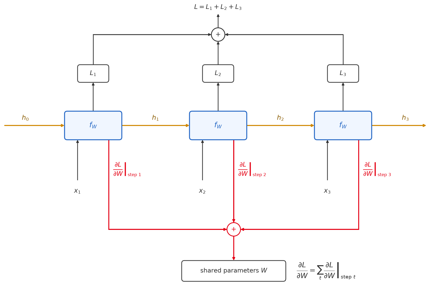 Three blue cells f_W joined by gold states h_0 to h_3, each reading an input x and producing a loss L_1, L_2, L_3 that sum to L. From each cell a red contribution dL/dW at that step runs down to a red sum feeding a box labelled shared parameters W, beside the formula dL/dW equals the sum over t of the per-step terms.