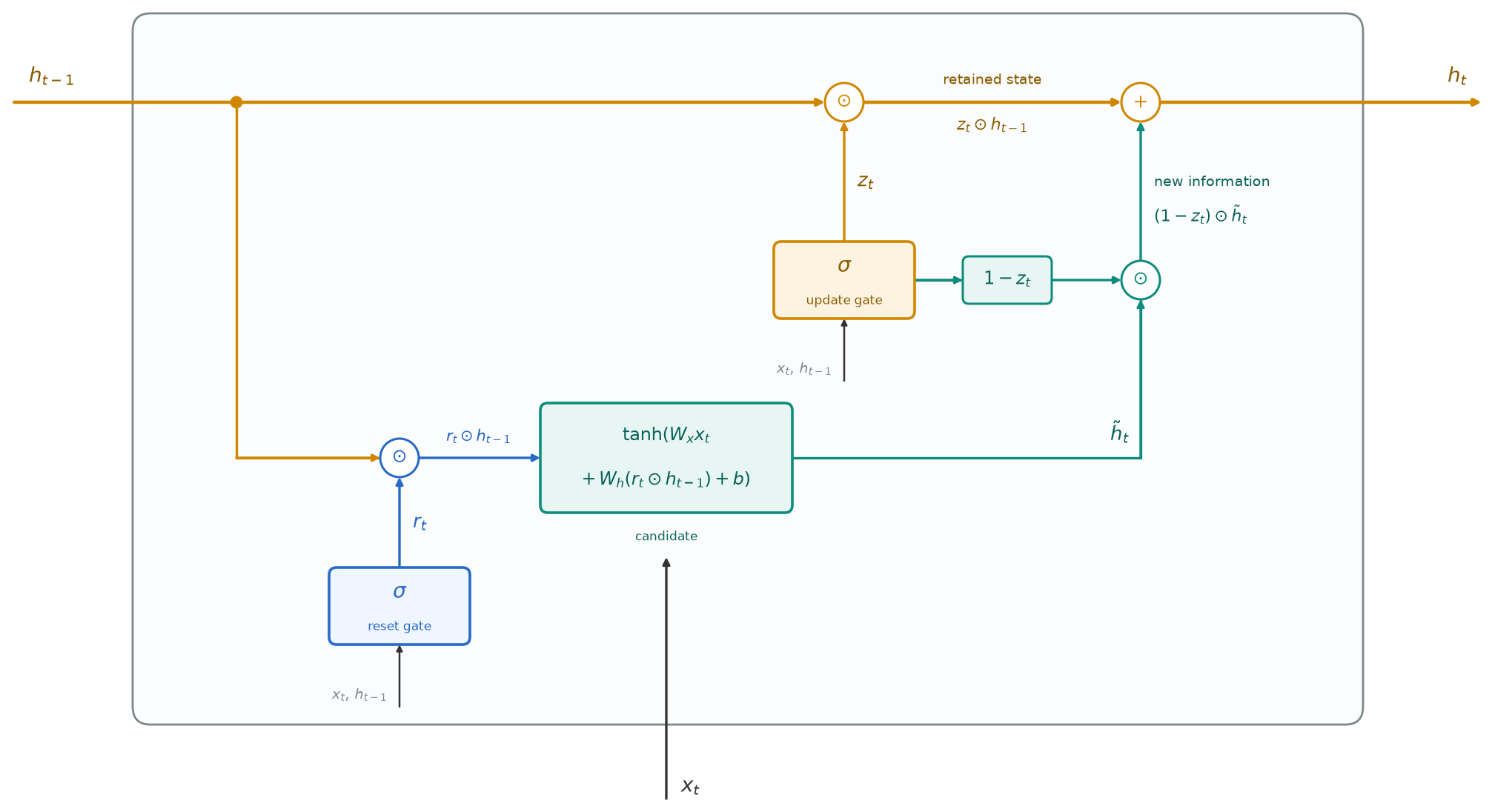 A boxed GRU cell. The gold state h_t-1 runs along the top through a multiply by z_t and an add to give h_t. A gold branch drops to a blue multiply with the reset gate r_t, whose result r_t times h_t-1 enters a teal candidate box with x_t. The candidate output tilde h_t and 1 minus z_t meet at a teal multiply that feeds the add.