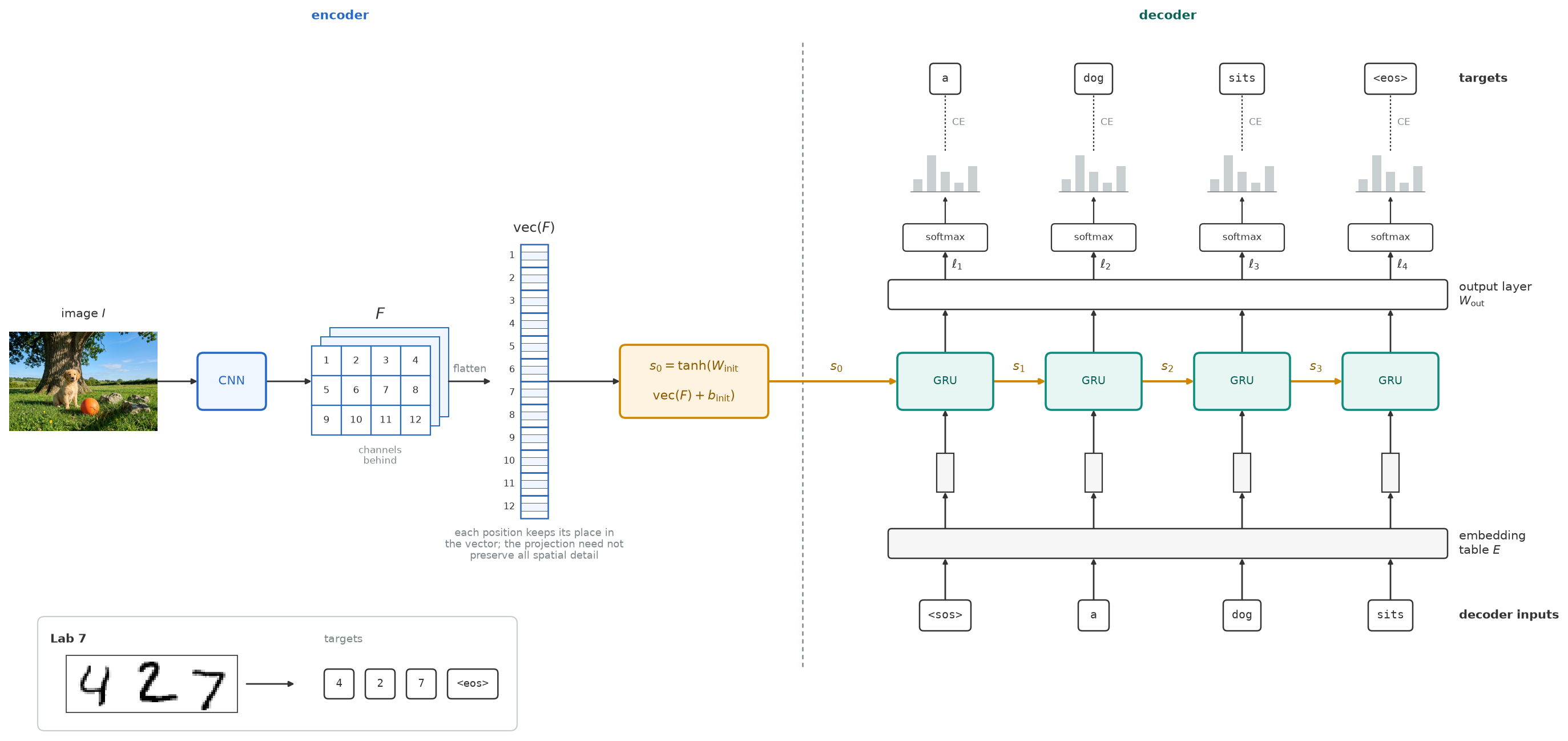 The scene photograph passes through a CNN to a feature map F of twelve numbered positions with channels behind, flattened in order into vec(F), and projected to s_0 in a gold box. A teal GRU decoder with embedding table E and output layer W_out writes a dog sits eos from inputs sos a dog sits. An inset labelled Lab 7 shows handwritten 4 2 7 with targets 4, 2, 7, eos.