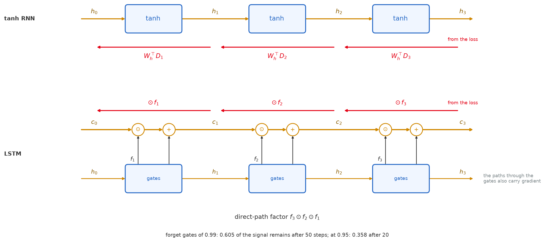 Two aligned rows of three unrolled steps. Top, a tanh RNN with red backward arrows labelled W_h transpose D_1, D_2, D_3. Bottom, an LSTM whose gold cell-state line passes a forget multiplication and an addition at each step, with red backward arrows labelled element-wise f_1, f_2, f_3.