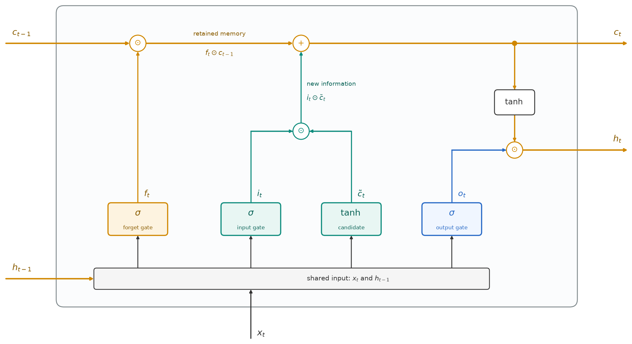 A boxed LSTM cell. The gold cell state c_t-1 runs along the top through a multiply and an add to c_t. Below, four boxes fed by a shared input of x_t and h_t-1: a gold forget gate feeding the multiply, a teal input gate and teal candidate meeting at a multiply that feeds the add, and a blue output gate multiplying tanh of c_t to give h_t.