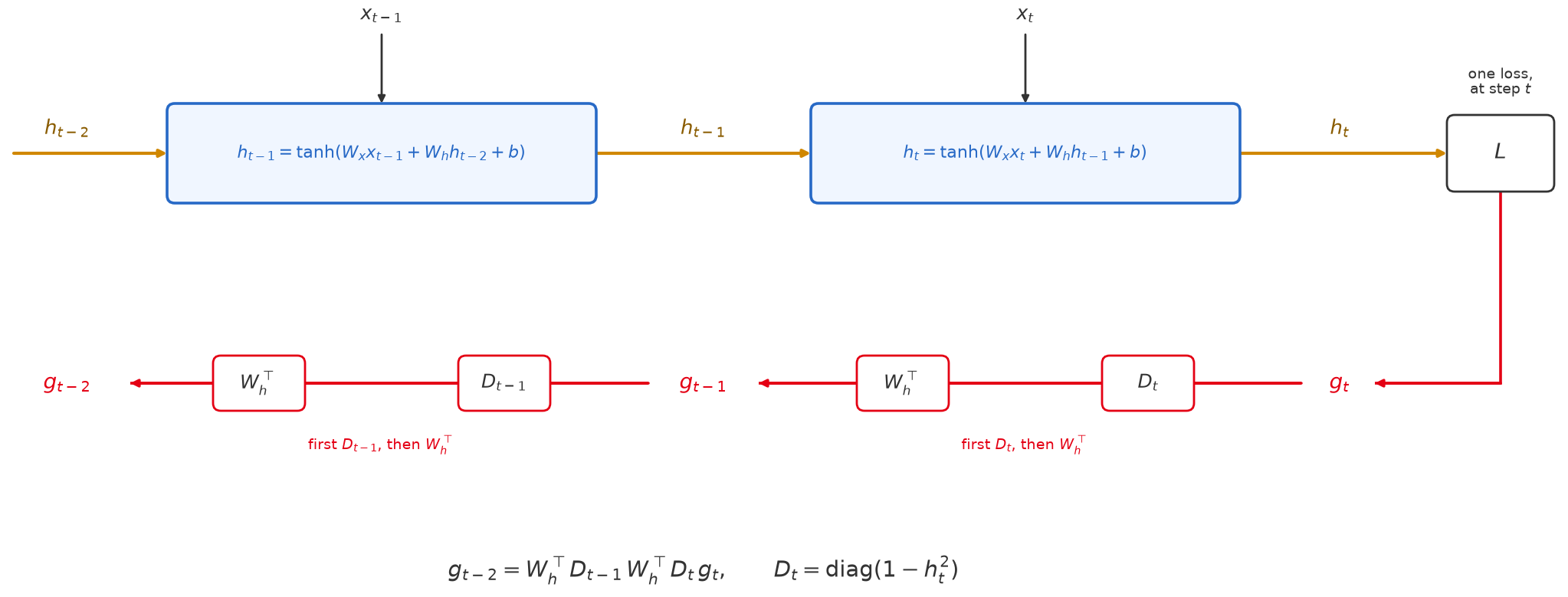 Two blue cells computing h_t-1 and h_t from inputs x, joined by gold states, feed a loss L. Below, red gradients run right to left from g_t to g_t-1 to g_t-2, each hop passing a box D then a box W_h transpose. The product g_t-2 equals W_h transpose D_t-1 W_h transpose D_t g_t is written beneath.