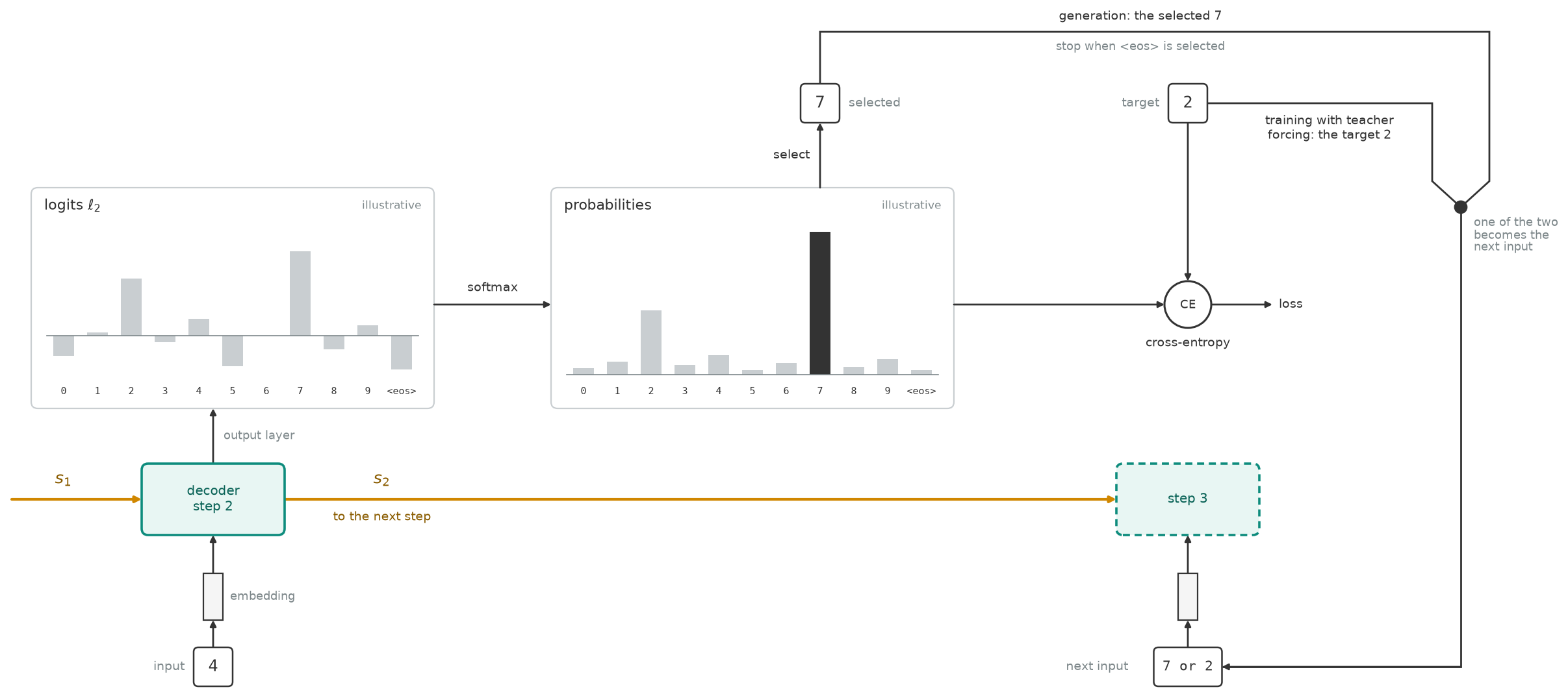 Input 4 passes through an embedding into a teal decoder cell that takes state s_1 and passes s_2 to the next step. An output layer gives logits over the symbols 0 to 9 and eos, softmax turns them into probabilities with 7 highest and 2 second, and 7 is selected. The target 2 and the probabilities meet at a cross-entropy node. A junction feeds either the selected 7 or the target 2 to the next step.