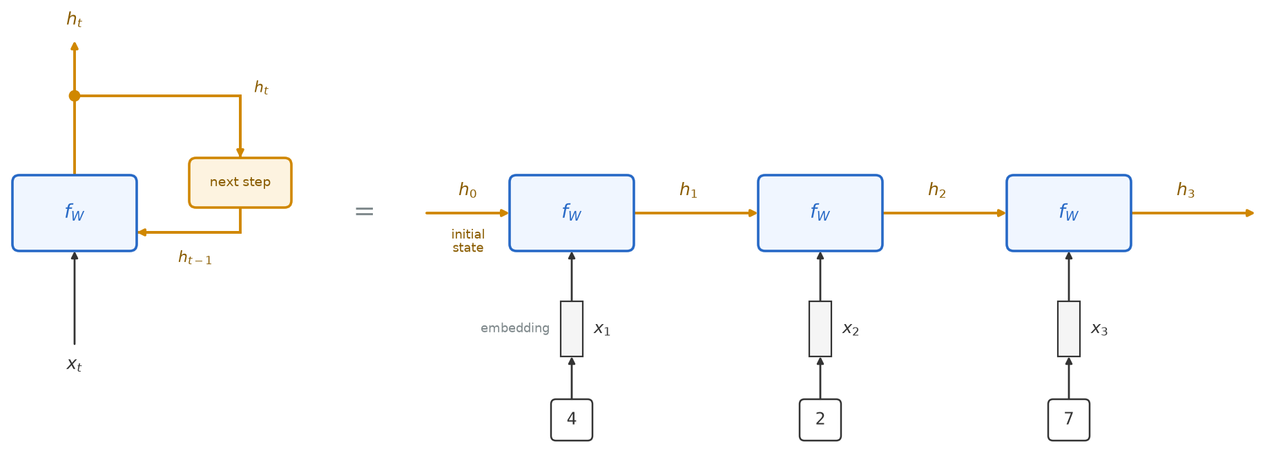 Left, one cell f_W whose output state h_t loops back through a box marked next step to re-enter as h_t-1. Right, three copies of f_W joined by gold states h_0 to h_3, each reading an embedding x_1, x_2, x_3 of the digits 4, 2 and 7.