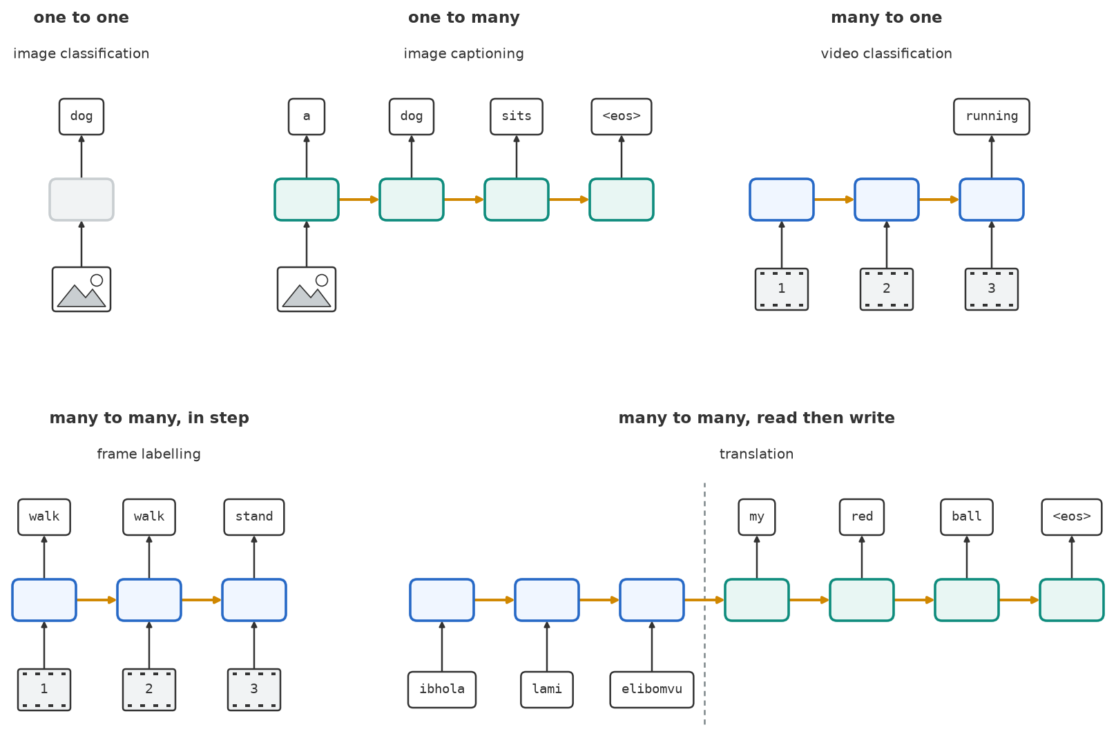Five diagrams in two rows, each headed by an arrangement and a task: one to one, image classification; one to many, image captioning writing a dog sits eos; many to one, video classification of three frames as running; many to many in step, frame labelling walk walk stand; many to many read then write, translation of ibhola lami elibomvu into my red ball eos, with a dashed line between reading and writing.
