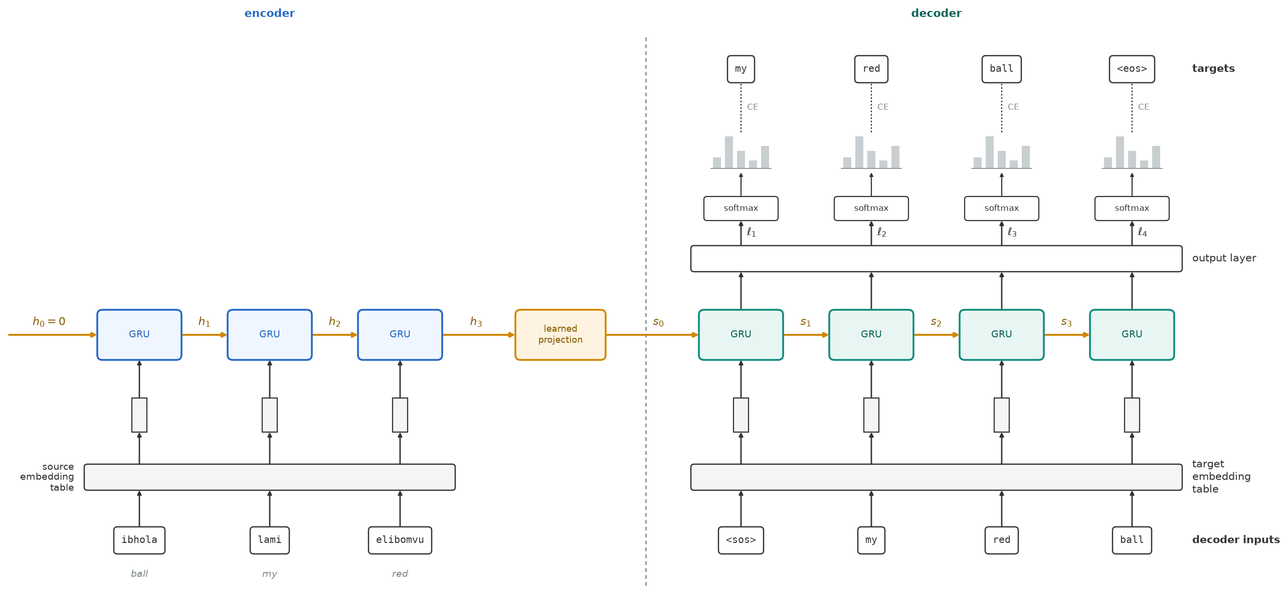 Left, a blue GRU encoder starting from h_0 equals 0 reads ibhola, lami, elibomvu through a source embedding table, with the glosses ball, my, red beneath. A gold learned projection turns h_3 into s_0. Right, a teal GRU decoder takes inputs sos, my, red, ball through a target embedding table E; a shared output layer and softmax at each step are compared by CE with the targets my, red, ball, eos.