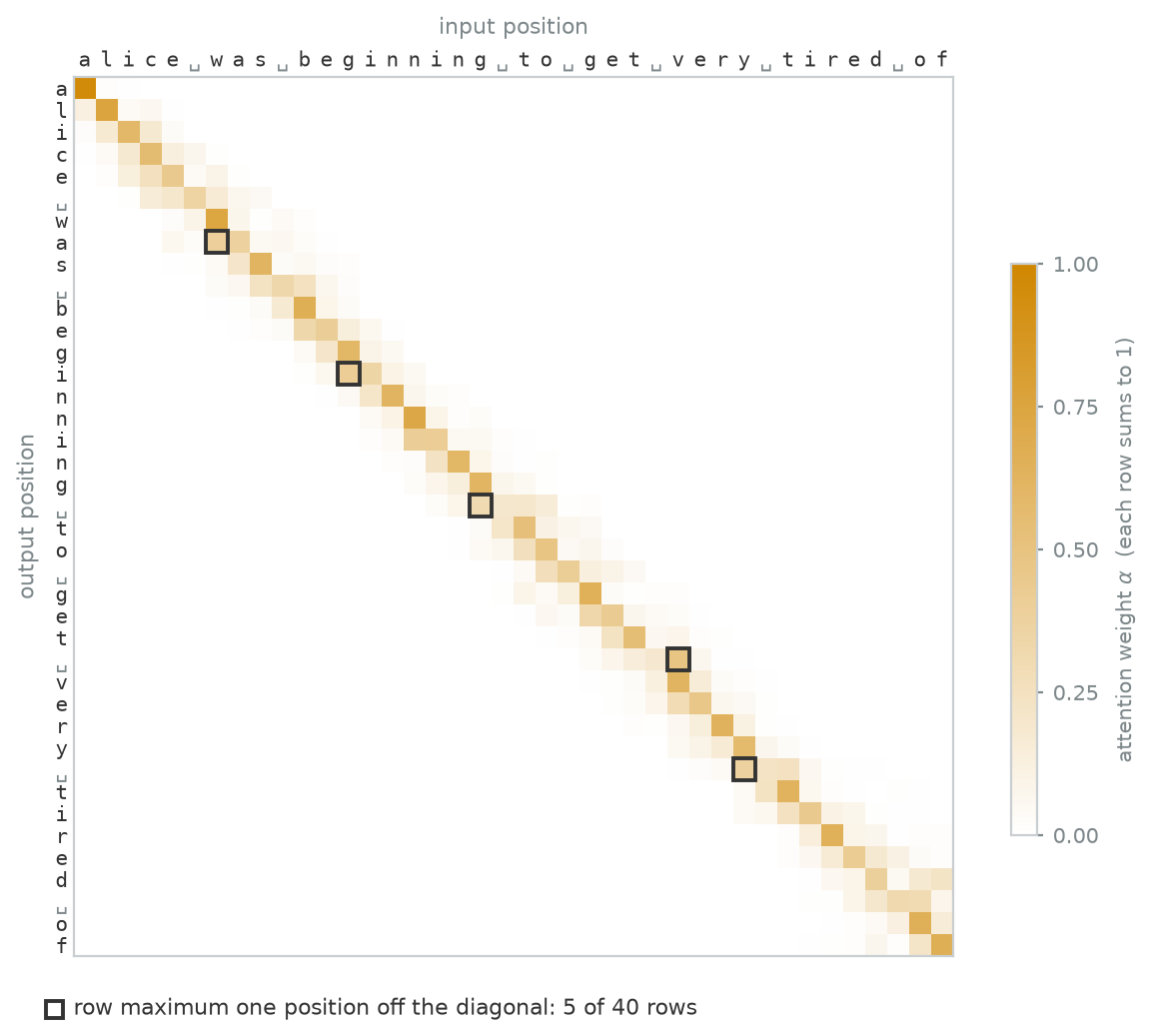 A 40 by 40 matrix of attention weights, shaded from white to gold, has the characters of alice was beginning to get very tired of along both axes, with spaces drawn as open boxes. The weight runs down the diagonal. Five cells one position off the diagonal are outlined in ink as row maxima, and a note beneath the matrix counts them as 5 of 40 rows. A colour bar runs from zero to one.