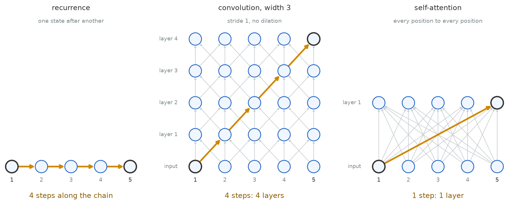 Three panels each show five positions. In the recurrence panel, a gold path along a chain takes four steps from position 1 to position 5. In the convolution panel, with width 3, stride 1 and no dilation, four layers are stacked and a gold path moves one position per layer, reaching position 5 at layer 4. In the self-attention panel, one layer connects every position to every other, and a single gold edge joins position 1 to position 5.