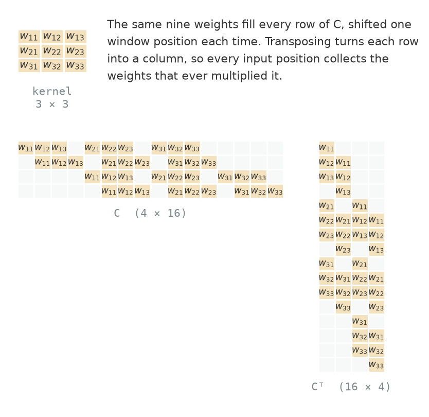 A three by three kernel whose cells read w one one through w three three, then two matrices of the same symbols on a pale ground. The four by sixteen matrix C has each row carrying all nine weights in three runs of three, each row shifted one column right of the row above. The sixteen by four matrix C transpose is the same entries reflected, so each column repeats the pattern down the page.