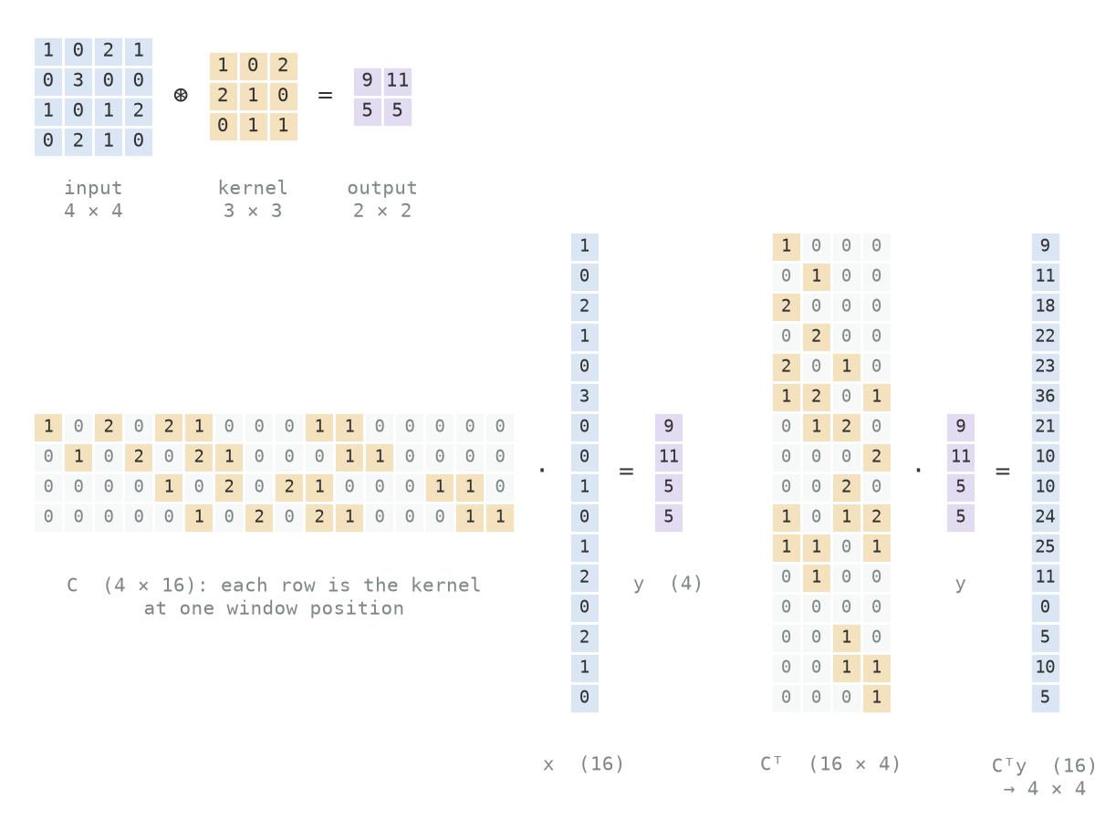 Three groups of numeric grids. Top: a four by four input grid, a convolution sign, a three by three kernel, and a two by two output. Below left: a wide four by sixteen matrix whose gold entries are the kernel values among pale zeros, multiplied by a sixteen-tall input vector to give the four outputs. Below right: the sixteen by four transposed matrix multiplied by the four outputs, giving a sixteen-tall vector labelled reshape to four by four.