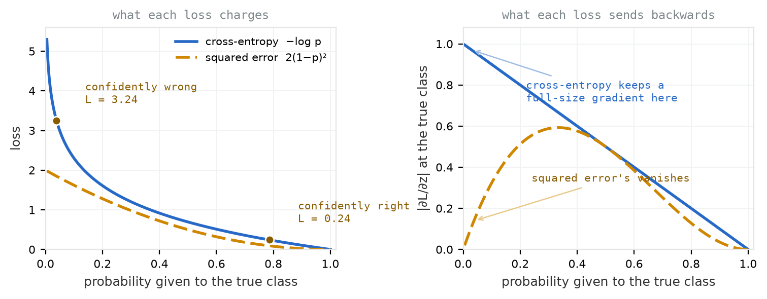 Two line charts side by side, each with probability given to the true class on the horizontal axis. Left: a blue cross-entropy curve rising steeply towards the left edge past five, and a dashed gold squared-error curve that only reaches two, with two gold dots marking the worked values. Right: gradient magnitude, where the blue cross-entropy line falls straight from one at the left to zero at the right, while the dashed gold squared-error curve starts at zero on the left, humps to about 0.6 in the middle, and returns to zero at the right.