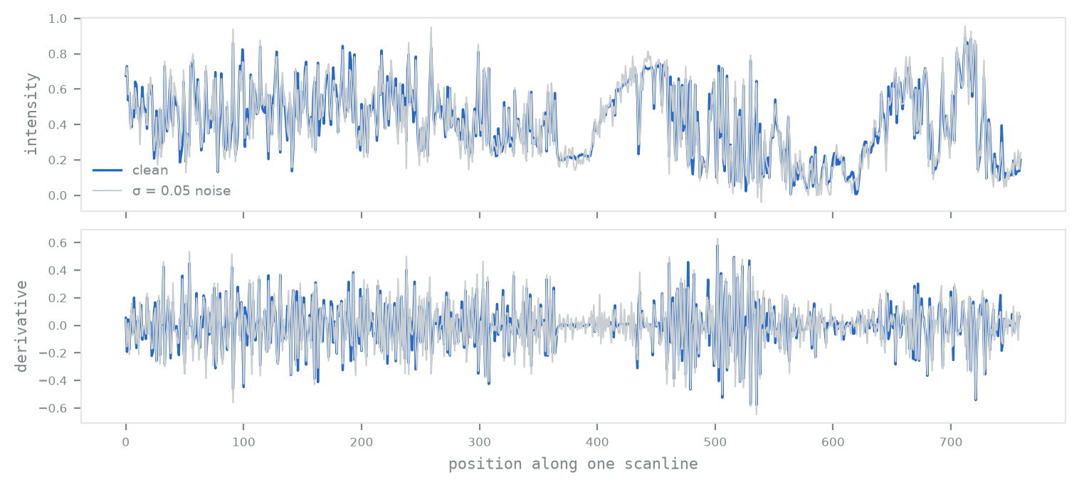 Two line plots sharing an x-axis. Top: image intensity along one scanline, with a clean blue curve and a slightly noisy grey curve that track each other closely. Bottom: the derivative of each; the clean derivative is a modest blue curve while the noisy derivative is a dense grey oscillation that swamps it.