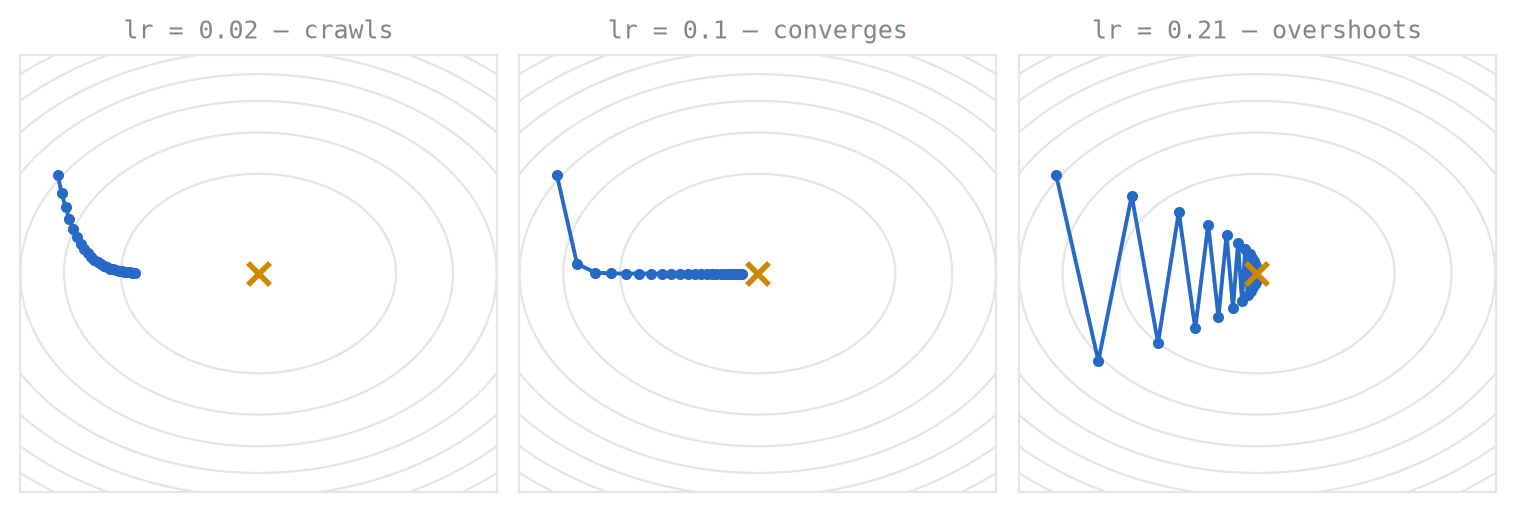 Three contour plots of an elongated bowl, each with a dotted descent path from the same starting point. The first path takes tiny steps and stops far from the minimum. The second curves smoothly into the minimum, marked with a gold cross. The third zigzags violently across the valley.