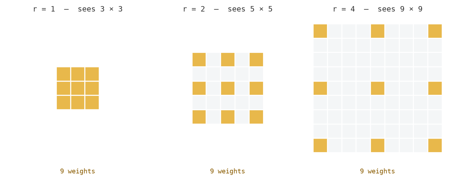 Three grids side by side. In each, nine gold cells sit in a pale grid: packed as a solid three by three block in the first, spread over a five by five area in the second, and over a nine by nine area in the third. Each is labelled with its rate and footprint, and the words nine weights appear under all three.