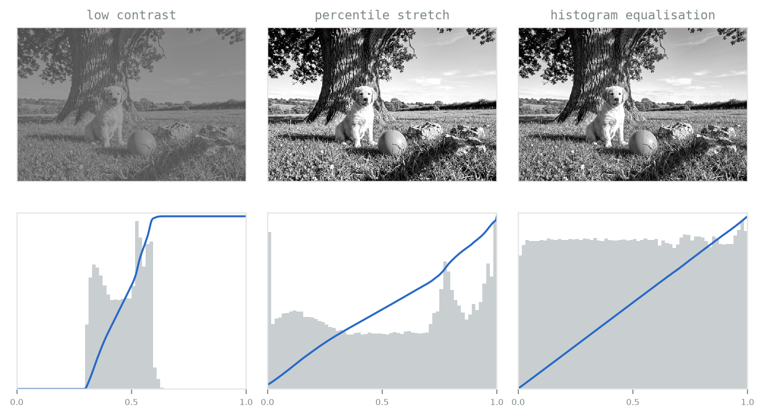 Six panels. Top row: a murky low-contrast version of the scene, a percentile-stretched version with normal contrast, and a histogram-equalised version with strong contrast. Bottom row: each image's histogram as grey bars with its cumulative distribution as a blue curve; the low-contrast histogram is a narrow central hump, the stretched one spans the range, and the equalised one is roughly flat with a nearly straight CDF.