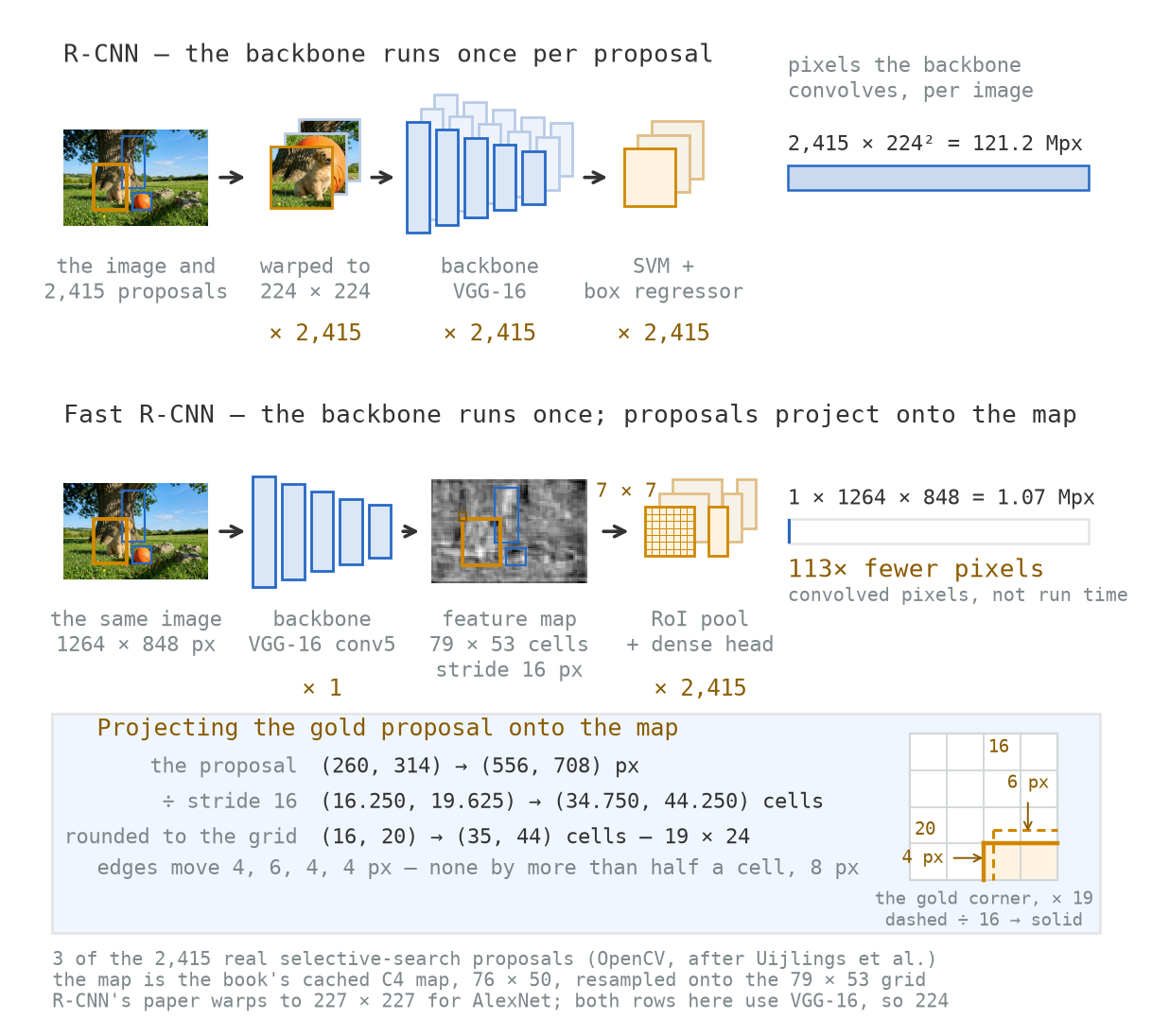 Two stacked pipeline diagrams sharing the same photograph. The upper row shows the image with proposal boxes, a stack of warped square crops, a stack of CNN backbones and a stack of SVM blocks, each marked times 2,415. The lower row shows the image entering a single CNN backbone marked times 1, producing one grey feature map with the proposal rectangles drawn directly on it, then an RoI pooling block marked times 2,415 feeding a dense head. To the right, two horizontal bars compare 2,415 times 224 squared equals 121.2 megapixels with 1 times 1264 times 848 equals 1.07 megapixels. A panel at the bottom prints one proposal's coordinates in pixels, divided by the stride, and rounded to the grid, with a magnified corner showing the snap.