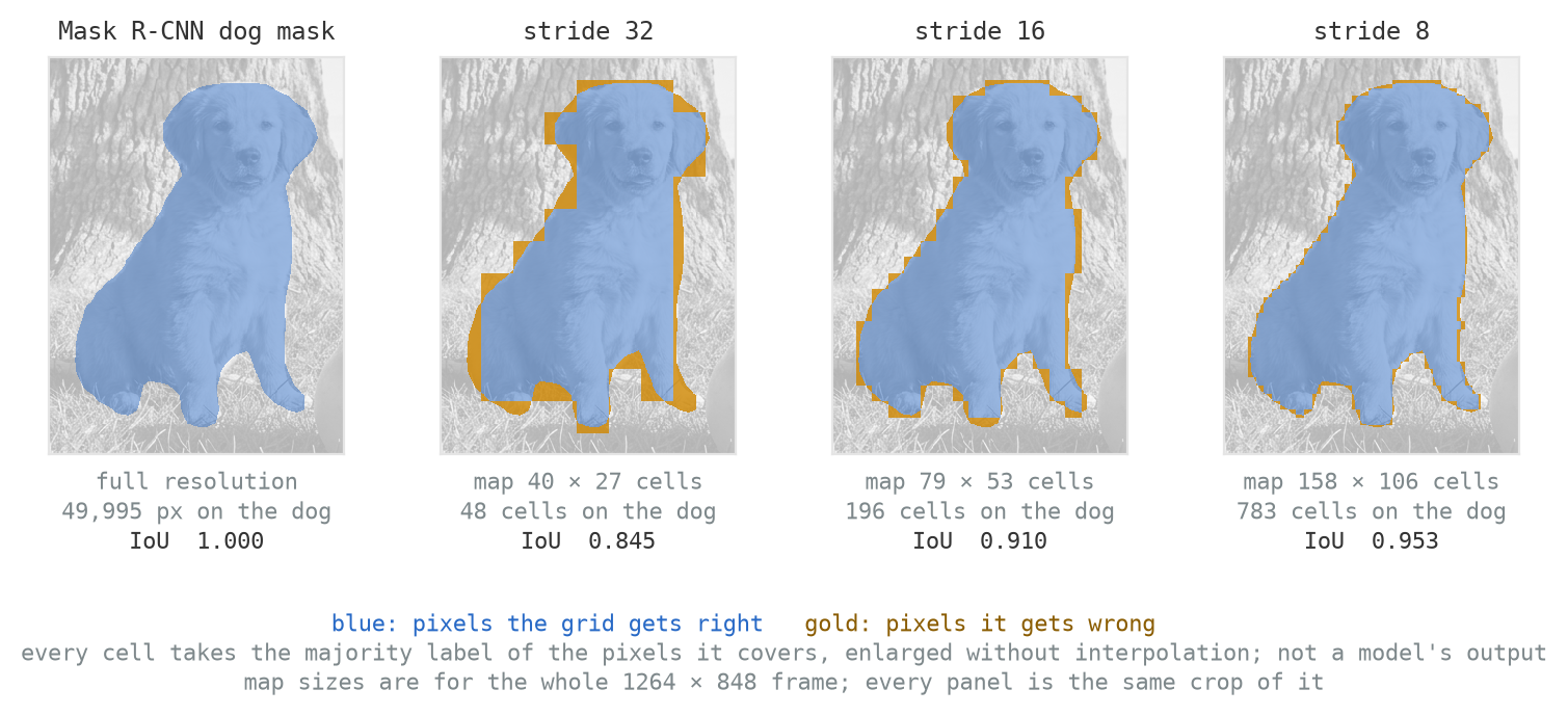 Four copies of the same greyscale crop of the dog, each with a blue mask over it. The first, labelled Mask R-CNN dog mask, is smooth and detailed. In the others, gold marks the pixels each grid gets wrong. The second is heavily blocky with square steps along the legs and ears, labelled stride 32, IoU 0.845. The third is less blocky, labelled stride 16, IoU 0.910. The fourth is nearly smooth, labelled stride 8, IoU 0.953.